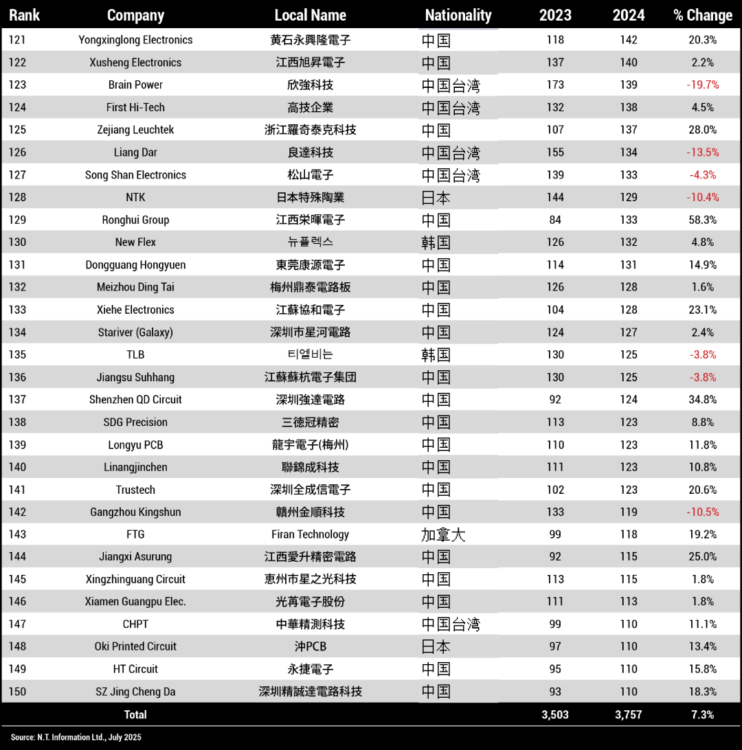 Industry | The World's Largest PCB Manufacturer: Revenue Exceeds 38 Billion Yuan, Seven Chinese Companies in the Top Ten