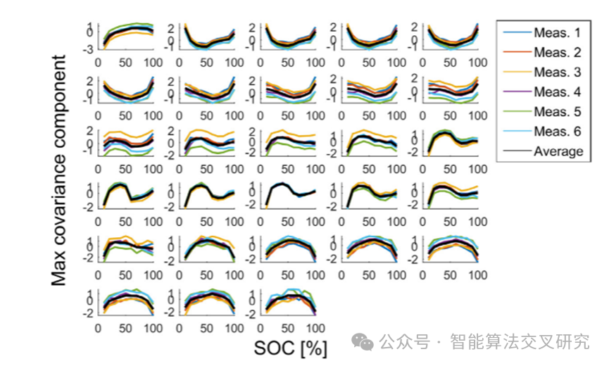 Energy | Empowering Lithium Battery SOC Precision Assessment with EIS Data