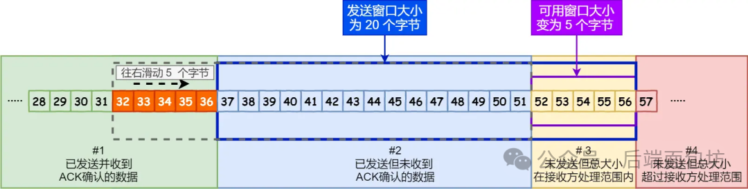Transport Layer of HTTP Protocol: From TCP to UDP