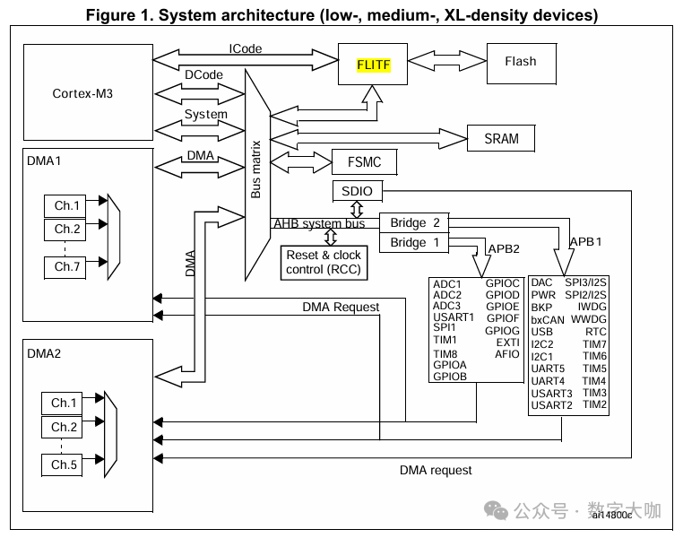SOC Design (3) - Starting from SOC System Boot