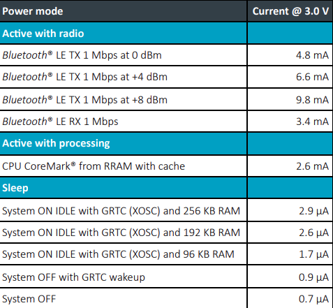 Nordic Launches Ultra-Low Power Wireless SoC - nRF54L15