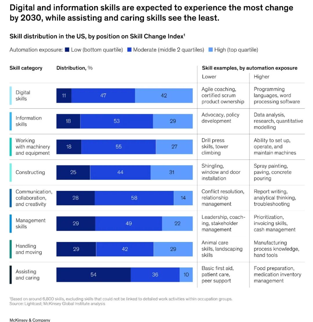 McKinsey: Agents, Robots, and Us