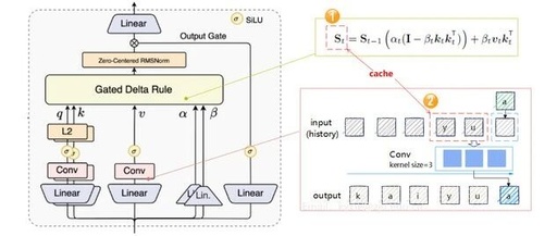 Formulas and Code for Adapting Inference to GDN/KDA Linear Modules