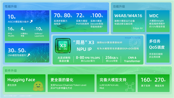 Arm Technology Launches Zhouyi X3 NPU: A New Era of Edge Model Inference with 80 FP8 TFLOPS, Compass AI Facilitates Integrated Hardware and Software