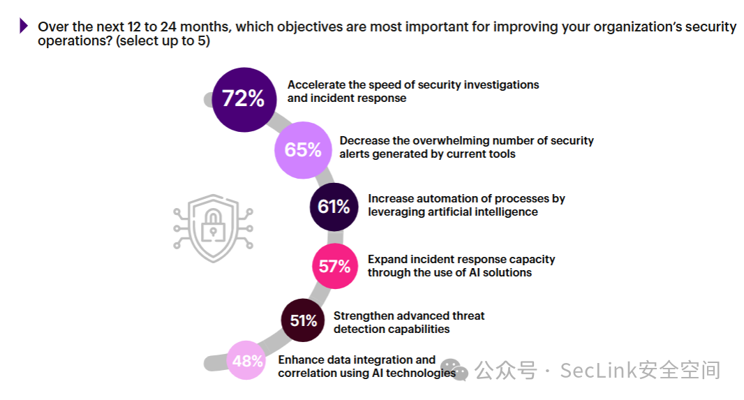 AI SOC: From Alert Fatigue to Proactive Defense, How AI Saves Security Teams