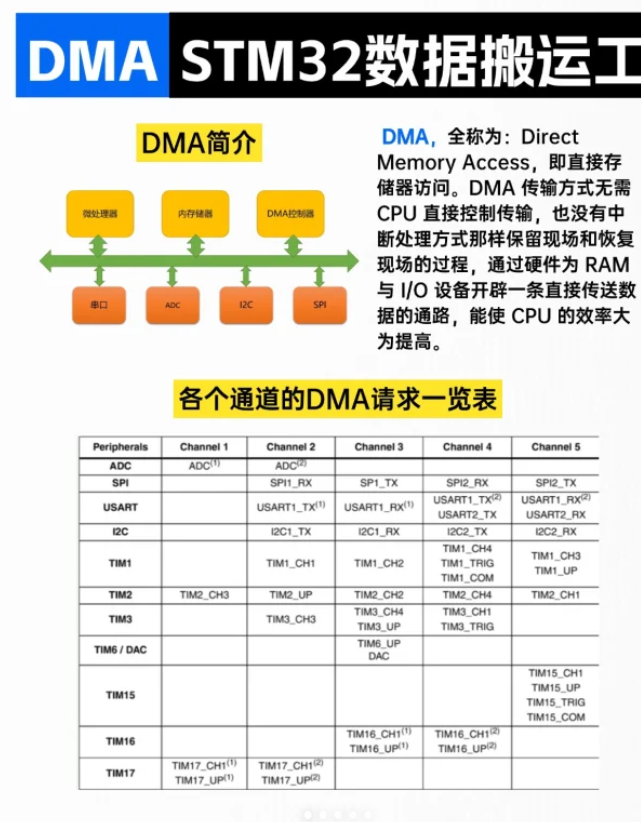 STM32_DMA | Data Mover