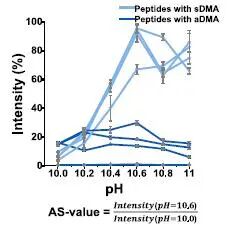Decoding Arginine Dimethylation Isomers via pH-Tuned Reactivity with Methylglyoxal: A Chemical Approach for Functional Proteomics