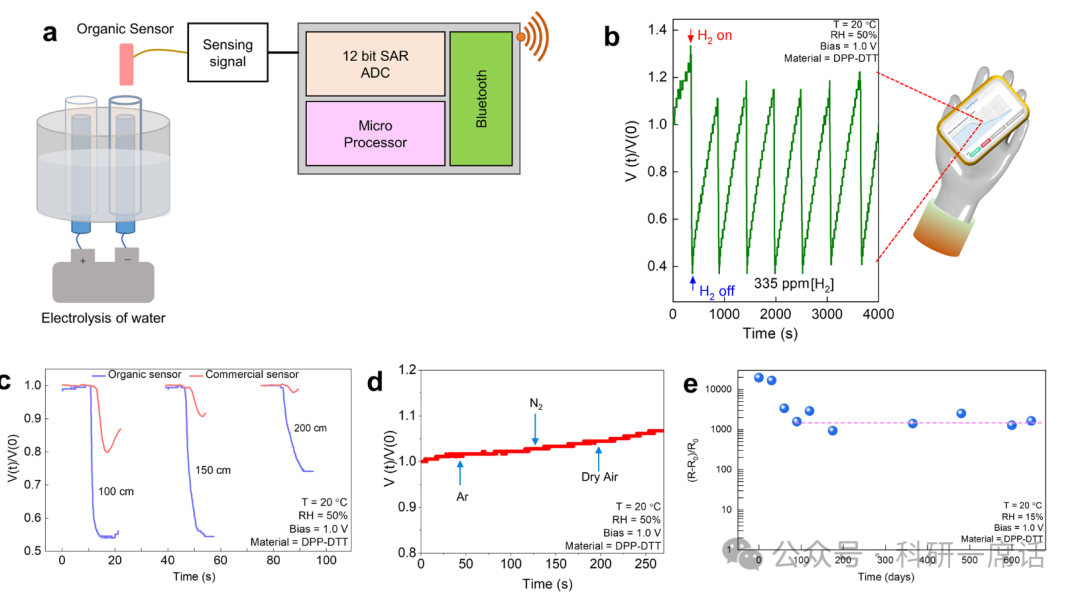 A Robust Organic Hydrogen Sensor for Distributed Monitoring Applications