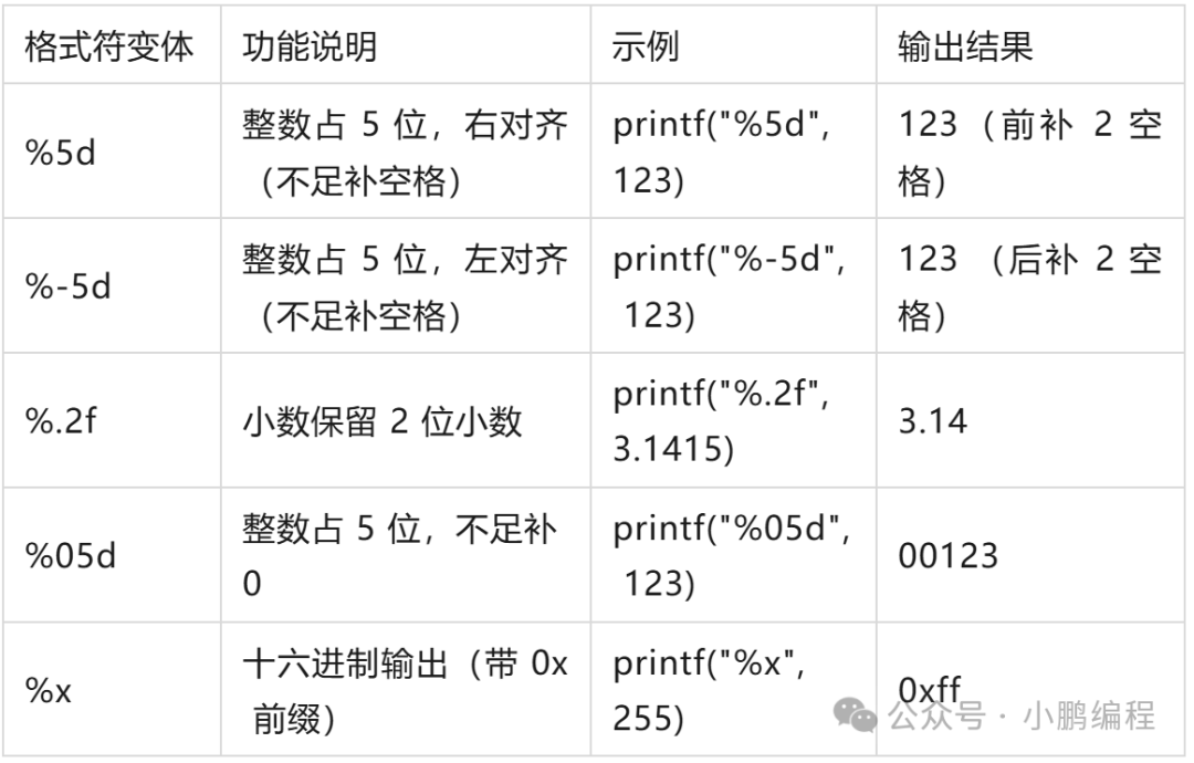 Using scanf and printf Statements in C++