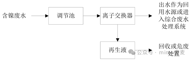 Treatment Process of Wastewater from Printed Circuit Boards