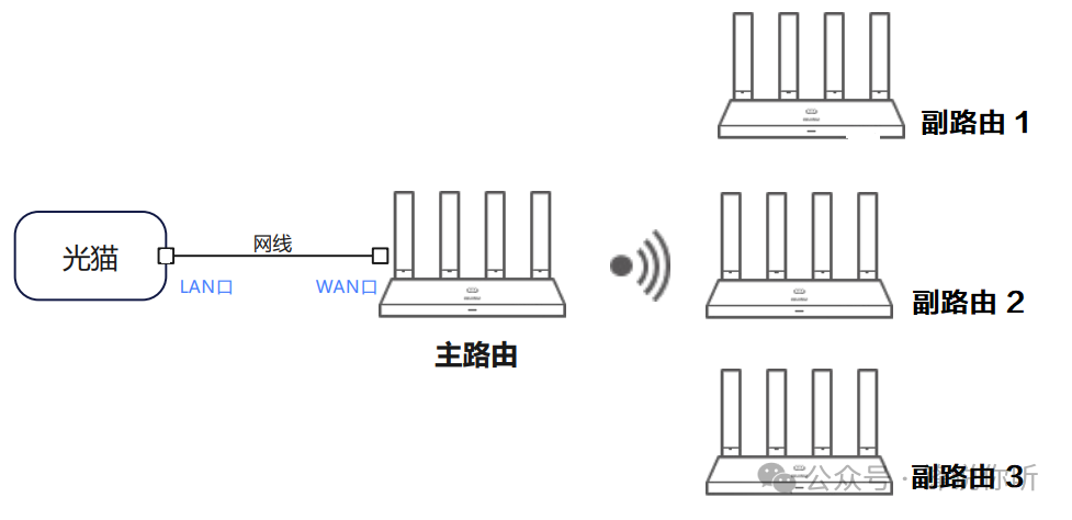 Smart Networking with Three or More Huawei Routers