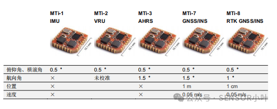 Embedded Applications of XSENS's Miniature Inertial Navigation Module MTI-7 in Automotive Systems