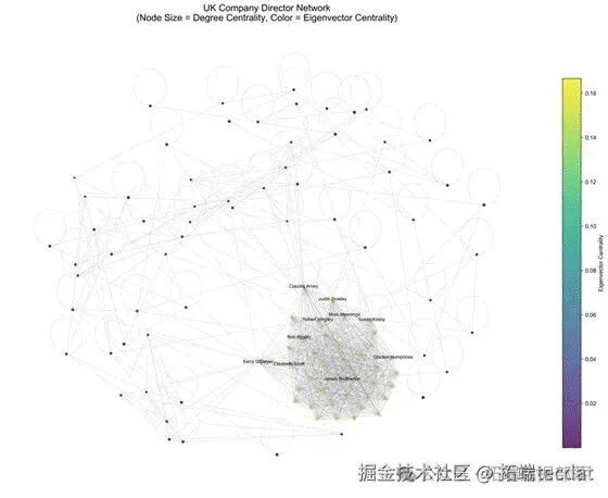 Social Network Analysis of Company Directors and Cross-Industry Network Bridge Identification Using Python | Code and Data Included