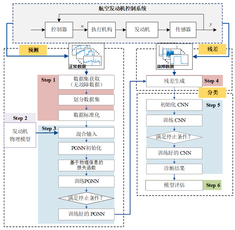 Physics-Guided Neural Network for Dynamic Intelligent Fault Diagnosis of Aeroengine Control System Sensors