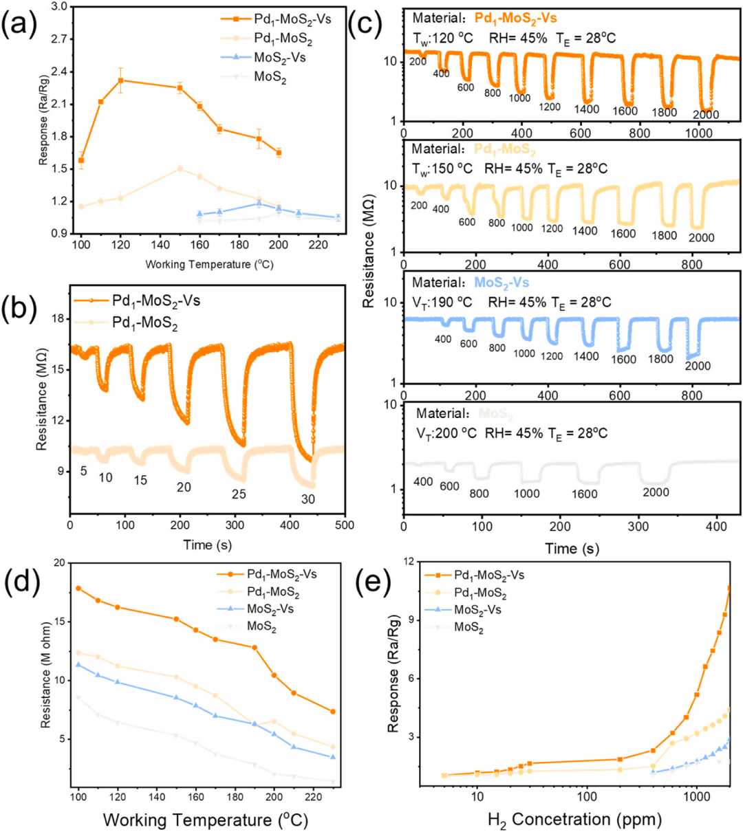 Shanghai University Xu Jiaqiang Team | Breakthrough in Novel Hydrogen Sensors: Synergistic Effect of Pd Single Atoms and Sulfur Vacancies for Efficient Hydrogen Detection