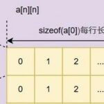 Learning C Language from Scratch: Multidimensional Arrays