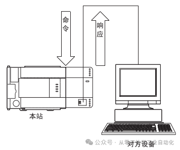 FX3U PLC Can Also Communicate via Ethernet