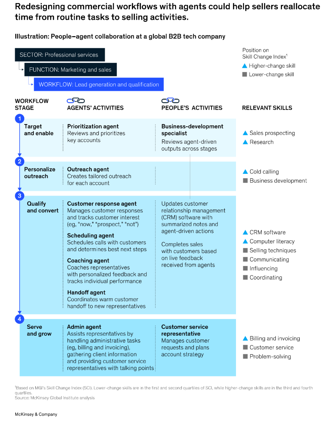 McKinsey: Agents, Robots, and Us
