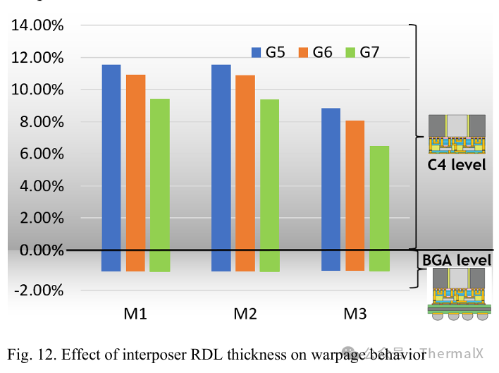 Guidelines for the Design of Organic Interposer 2.5D Packaging for Embedded Bridge Chips