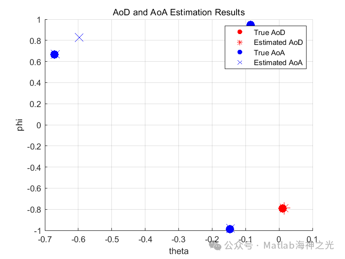 Channel Estimation for Mobile Antenna Communication Based on Compressed Sensing in MATLAB