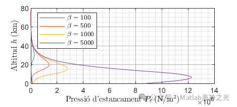 Research on Atmospheric Reentry of Ballistic Capsules and Lift Vehicles Based on MATLAB (Including MATLAB Source Code)