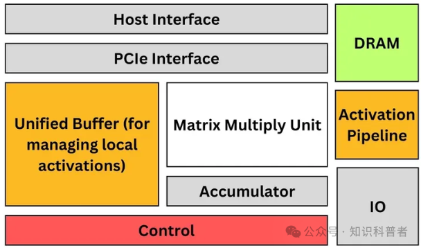 NPU vs Google TPU: Understanding Key Differences in AI Chips
