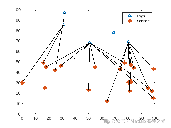 Optimized Scheduling: Task Scheduling Calculation in Fog Computing Based on MATLAB Genetic Algorithm (Including MATLAB Source Code)