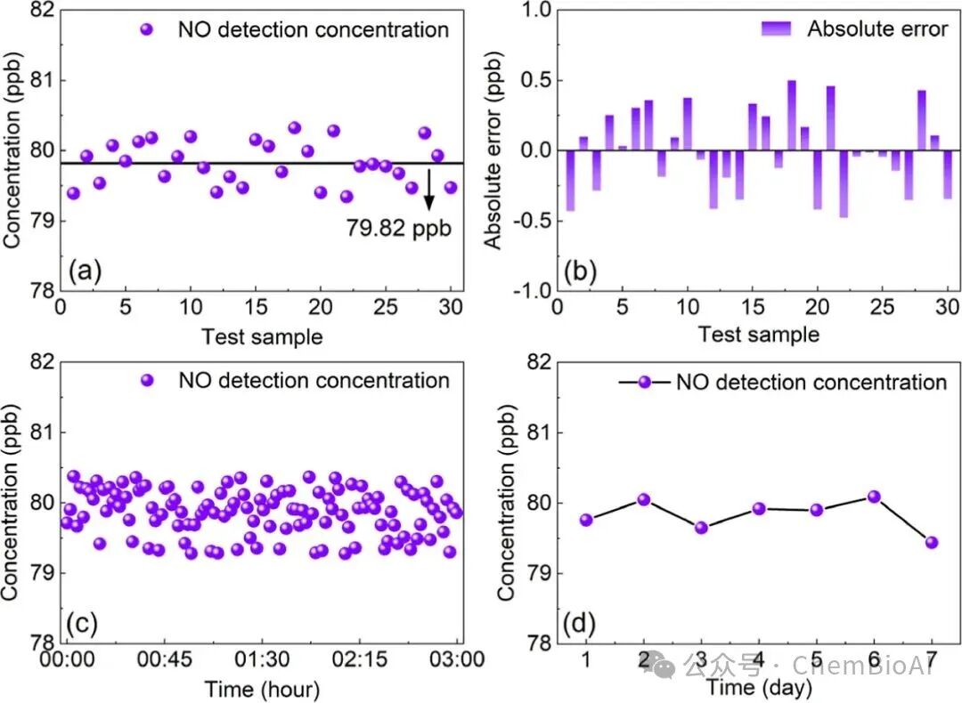 Accurate Detection of Inflammatory Signals in Breath: A New Optical Sensor Achieves ppb-Level Nitric Oxide Detection
