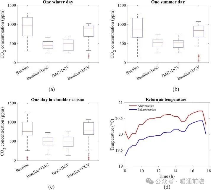 Energy Saving and Carbon Reduction Effects of Integrated DAC in HVAC Systems Across Multiple Climate Zones