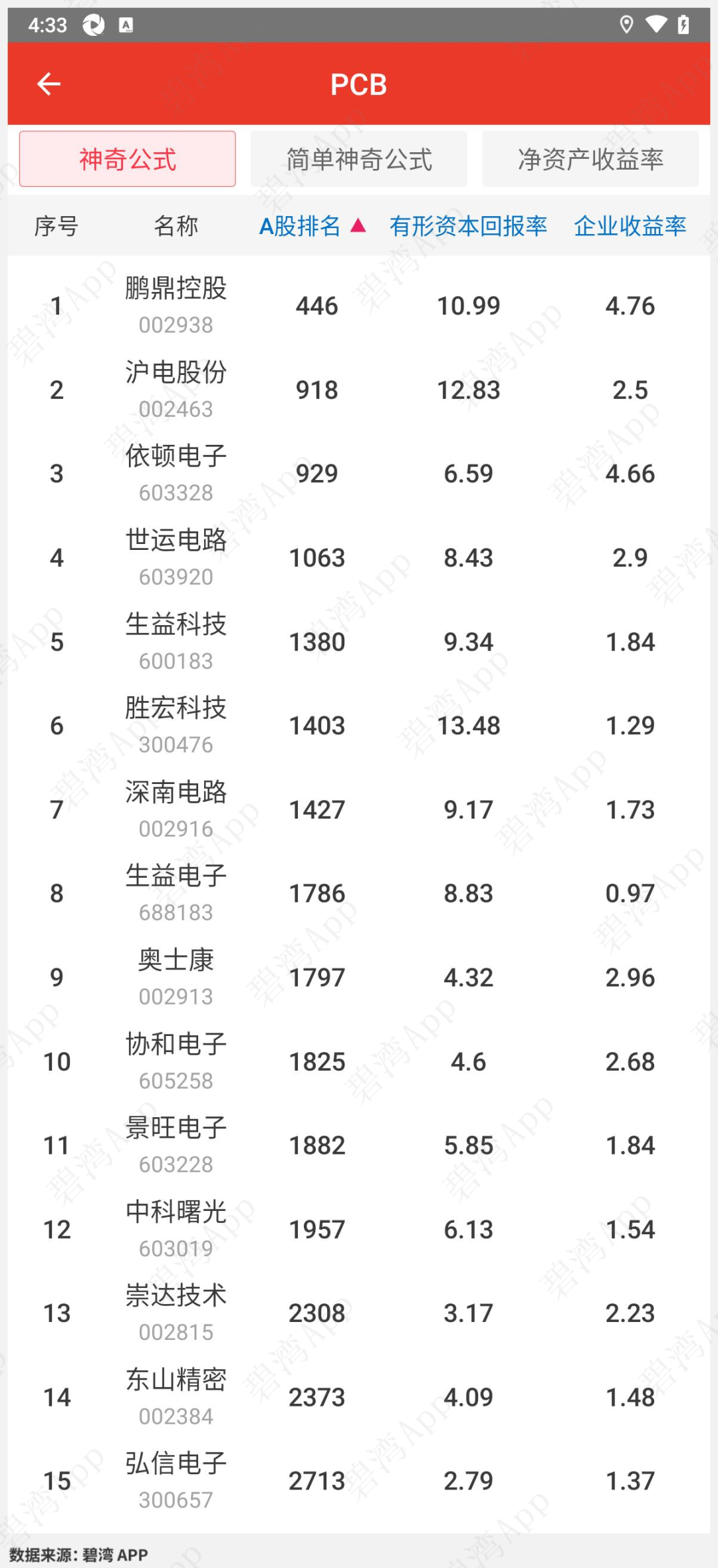 Concept of PCB Materials: Ranking of Companies with High Cost-Performance Ratios - Xingsen Technology, Yidun Electronics, Shenghong Technology, Shengyi Electronics, Benchuan Intelligent, Hongxin Electronics, Mingyang Circuit, and Pengding Holdings