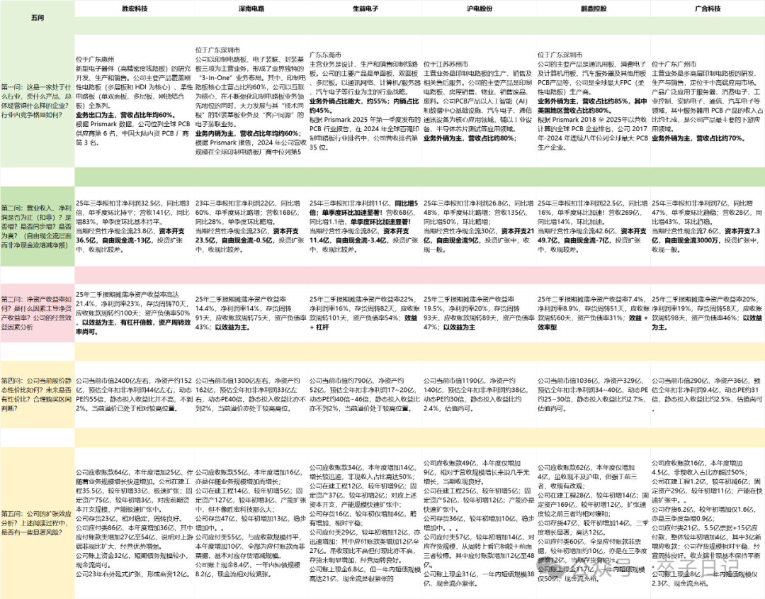 Quick Overview of Financial Reports - Leaders in the PCB Manufacturing Industry