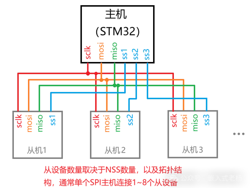 FPGA SPI Communication Example