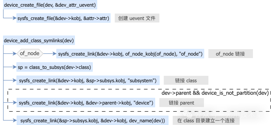 [LNX007] Linux Device Driver Model: Device-Bus-Driver