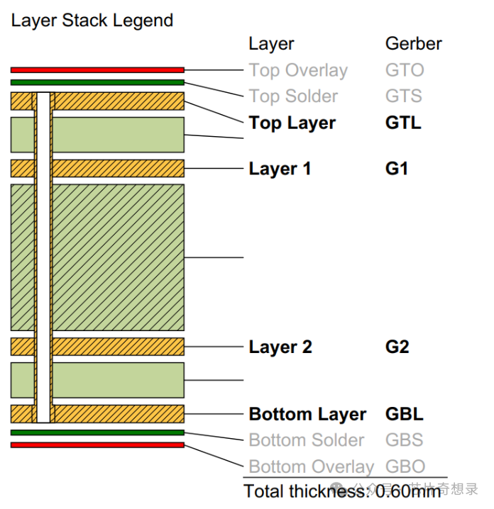 The Close Relationship Between PCB Gerber Files and GCode