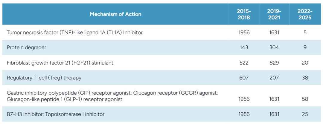 Where Will Major Pharmaceutical Companies Bet After GLP-1 and ADC?