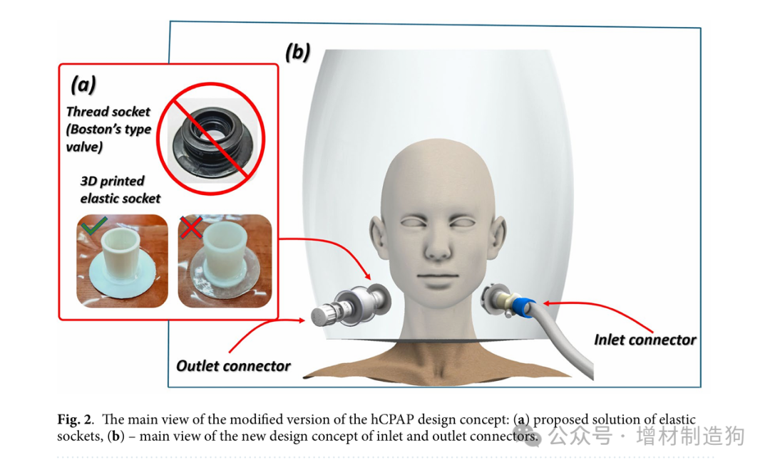 3D Printing Optimization of Medical CPAP Helmet Accessories: Material Safety and Fluid Dynamics Validation