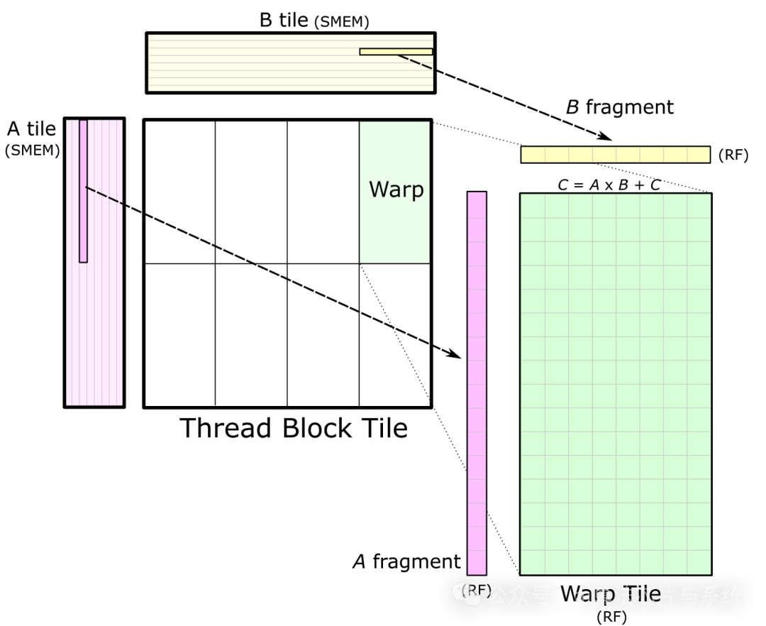 CUTLASS: Fast Linear Algebra in CUDA C++
