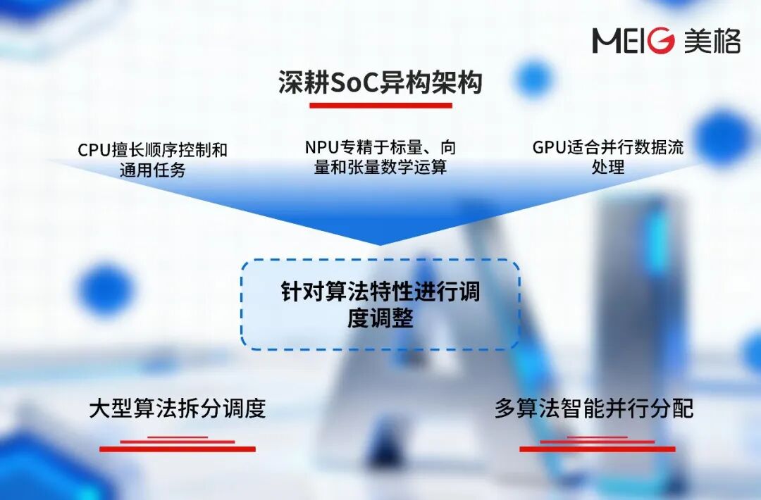 From CPU, GPU to NPU: Meige Intelligent Continuously Optimizes Heterogeneous Computing Performance