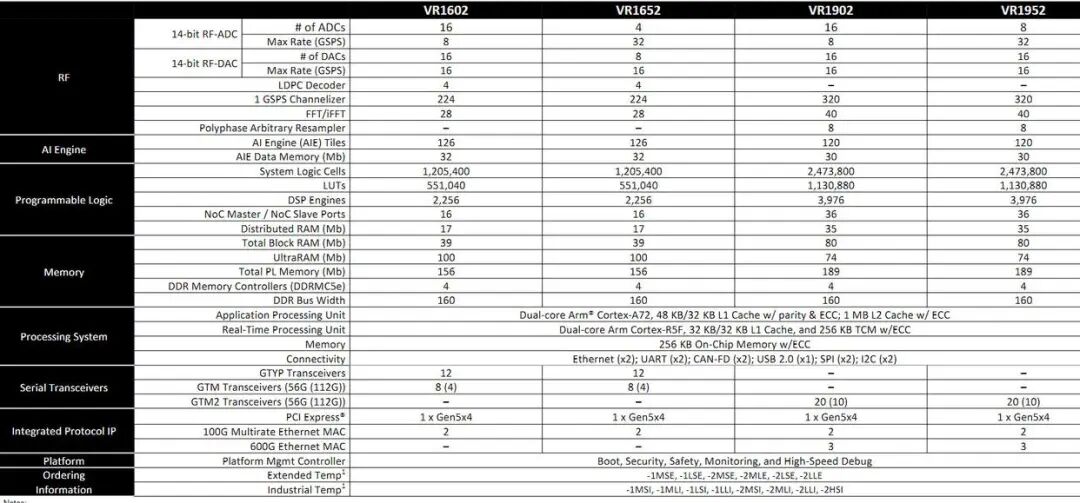 AMD's Most Powerful Adaptive SoC Debuts: Integrated RF Sampling Converter with 80 TOPS DSP Performance