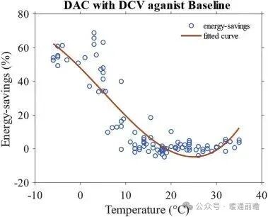Energy Saving and Carbon Reduction Effects of Integrated DAC in HVAC Systems Across Multiple Climate Zones