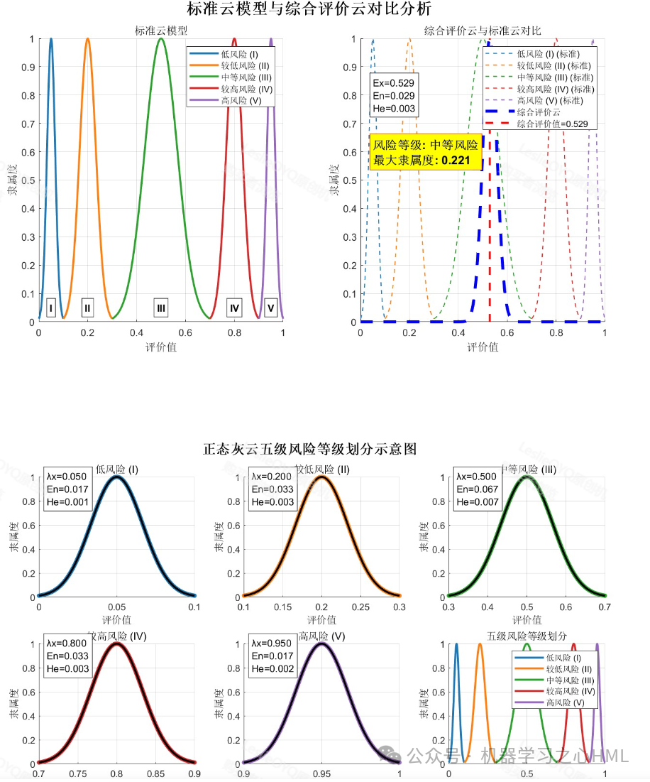 Risk Assessment Method for Urban Intersections Based on Game Theory and Combined Weighting