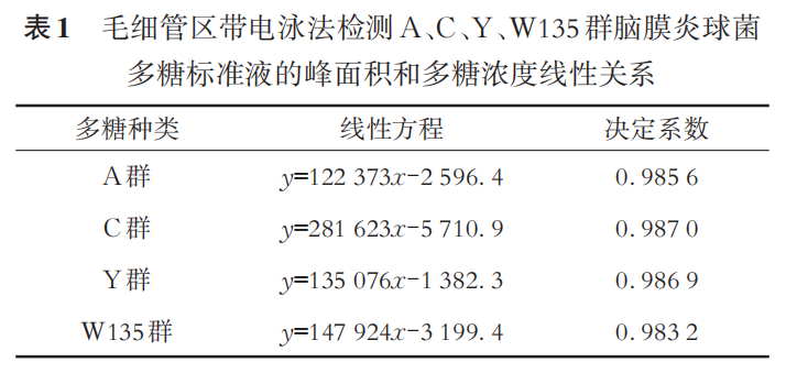Determination of Polysaccharide Content and Molecular Size Distribution of A, C, Y, and W135 Group Meningococcal Polysaccharide Vaccine by Capillary Zone Electrophoresis