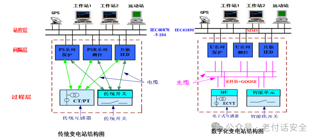Fundamentals of Industrial Control Systems: Common Industrial Protocols and Power-Specific Protocols IEC 104 and IEC 61850 (Part II)