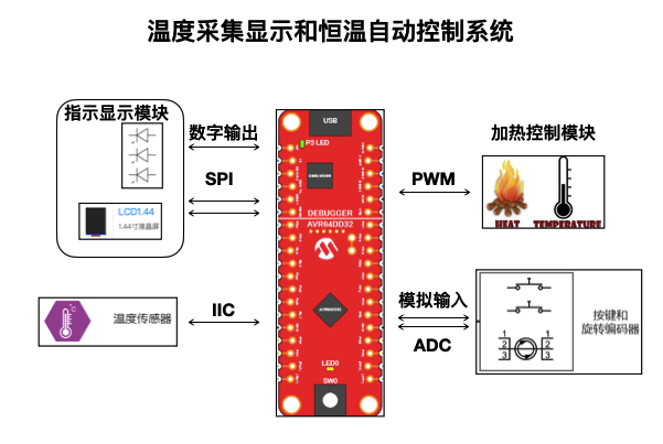 IIC + PWM + LCD UI: Building an Intelligent Temperature Control System with AVR64DD32