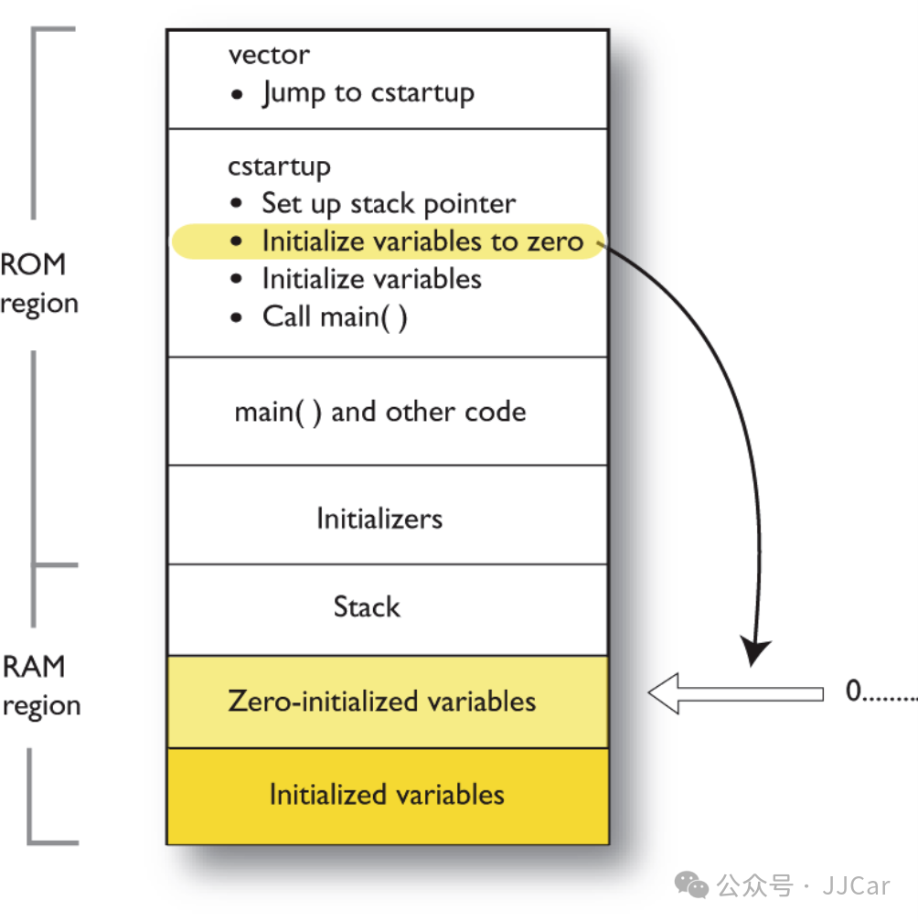 Variable Initialization in IAR