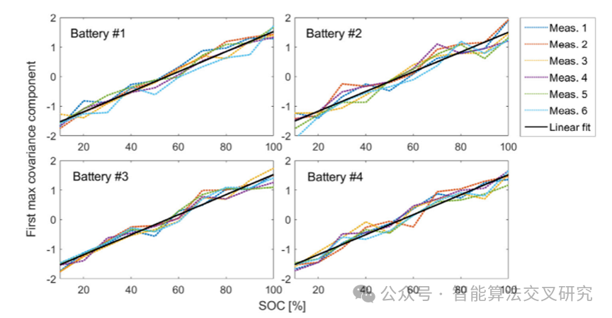 Energy | Empowering Lithium Battery SOC Precision Assessment with EIS Data