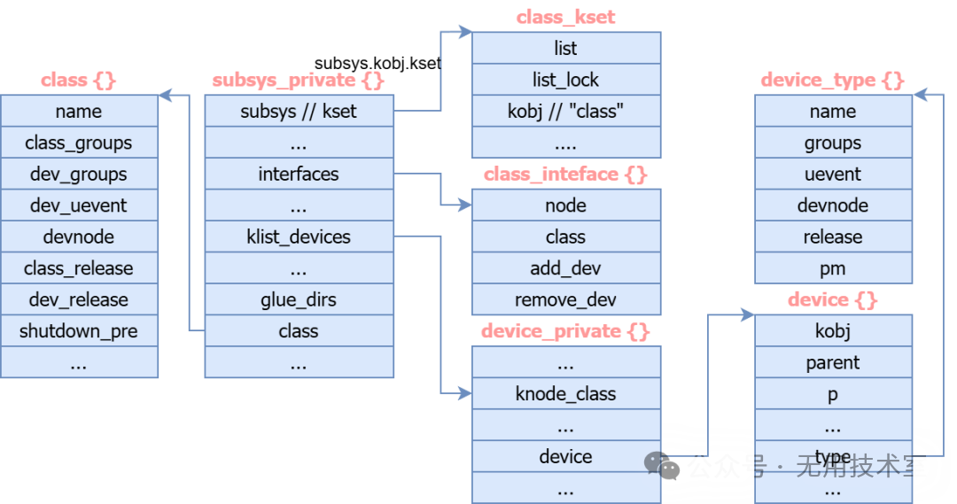 [LNX007] Linux Device Driver Model: Device-Bus-Driver
