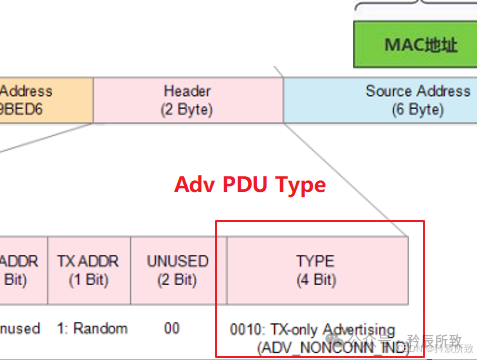 BLE Bluetooth Advertising Packet Format and Parsing