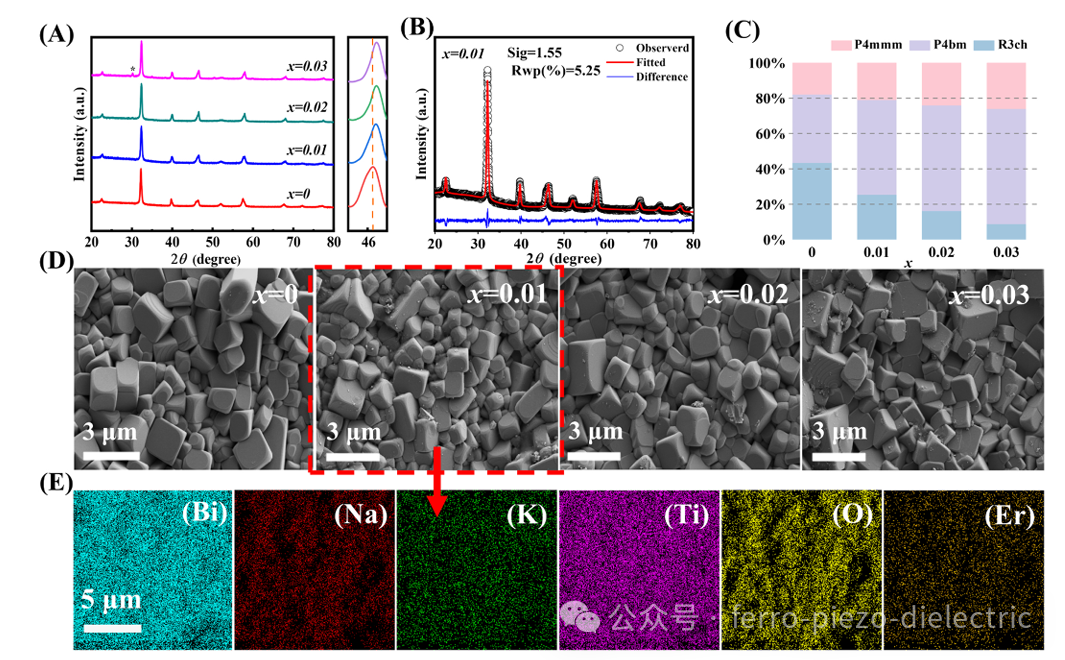 J Eur Ceram Soc: In Situ Light-Mediated Dielectric Constant Enhancement in Multifunctional BNT-Based Ceramics