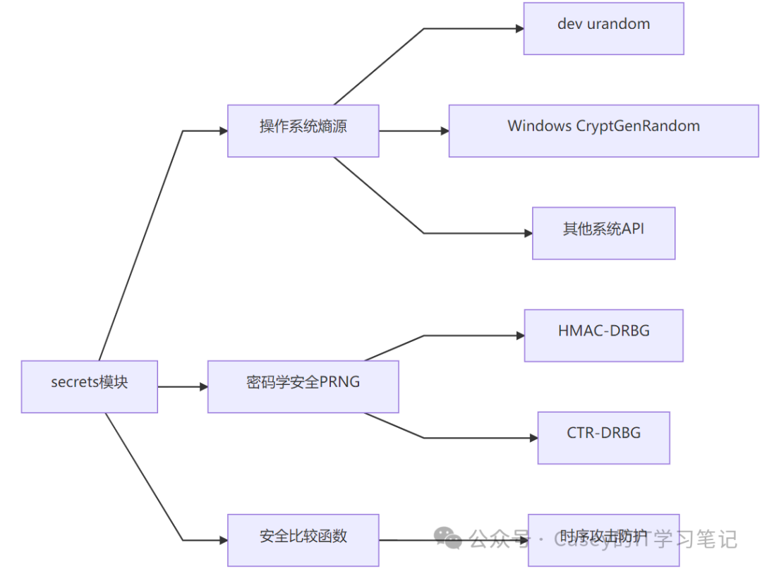 Detailed Introduction to the Python Secrets Module